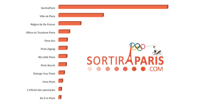 OFFICIEL : Sortiraparis rassemble plus de lecteurs que la totalité des guides Parisiens !