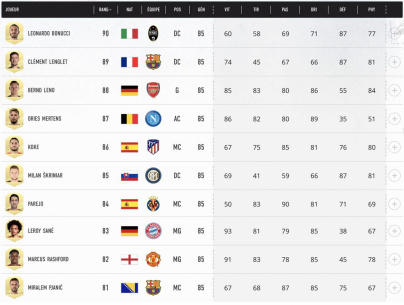 FIFA 21 : le classement des 100 meilleurs joueurs 