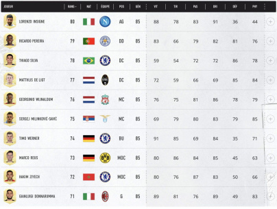 FIFA 21 : le classement des 100 meilleurs joueurs 