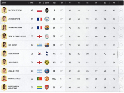 FIFA 21 : le classement des 100 meilleurs joueurs 
