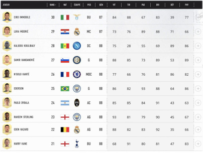 FIFA 21 : le classement des 100 meilleurs joueurs 