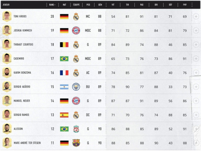 FIFA 21 : le classement des 100 meilleurs joueurs 