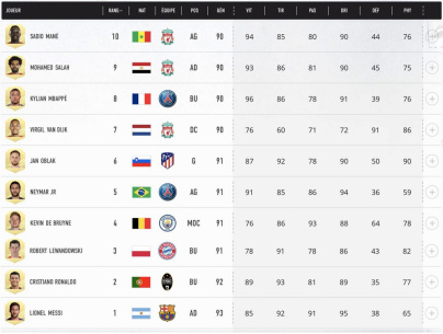 FIFA 21 : le classement des 100 meilleurs joueurs 