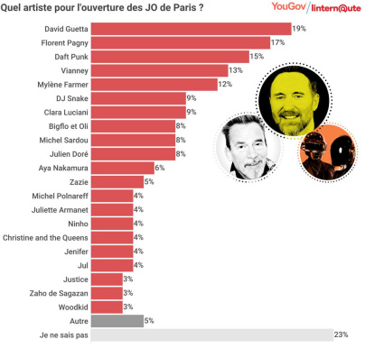 Paris 2024 : quel artiste les français aimeraient voir chanter à la cérémonie d'ouverture des JO ? 