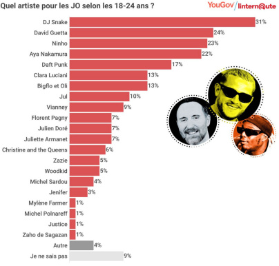Paris 2024 : quel artiste les français aimeraient voir chanter à la cérémonie d'ouverture des JO ? 