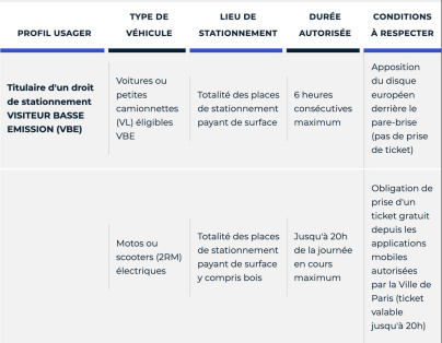 Stationnement gratuit à Paris : véhicules électriques