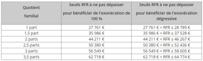 Taxe d'habitation 2022 : devez-vous encore la payer cette année ?