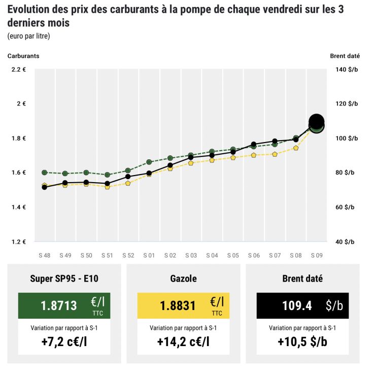 Carburant, bond du diesel qui dépasse le SP95-E10