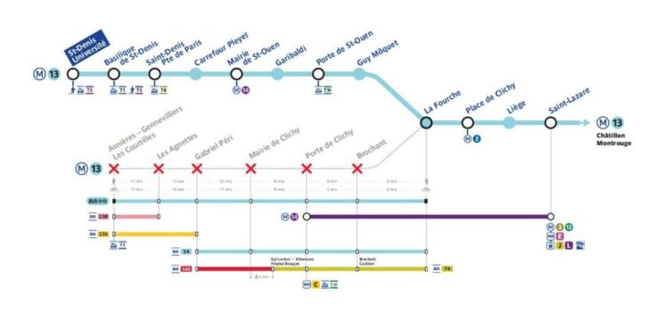 Ligne 13 du métro : trafic interrompu pendant trois jours en mai