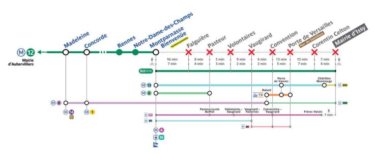 Ligne 12 du métro : trafic interrompu pendant une semaine cet automne, 8 stations fermées