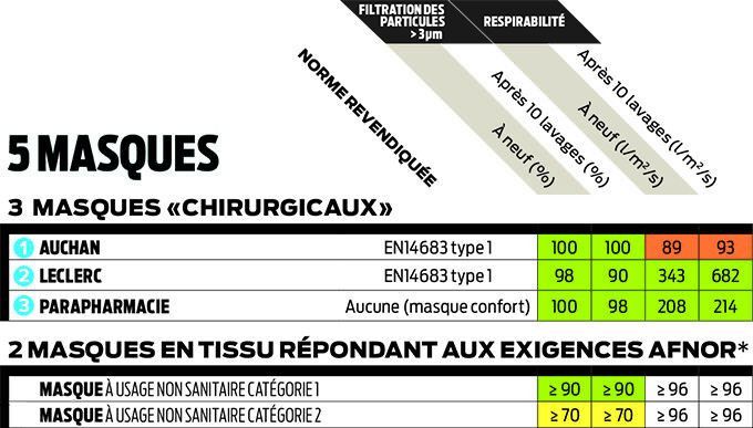 Covid-19 : les masques chirurgicaux lavables et réutilisables 10 fois, selon l'UFC-Que Choisir
