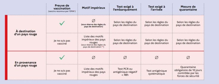 Voyages depuis et vers l'étranger : pays verts, orange, rouges... voici la classification des pays 