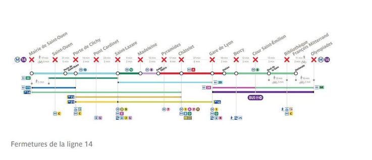 Travaux d’été 2023 sur la ligne 14 : trafic totalement interrompu pendant deux semaines