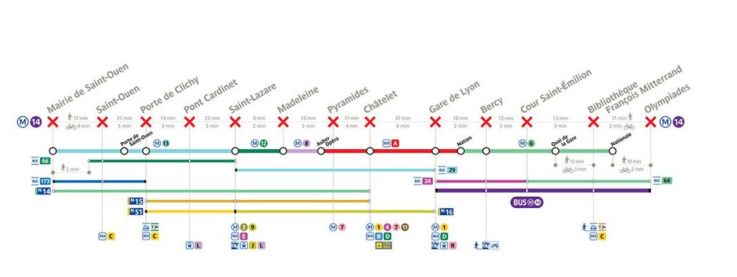 Paris : la ligne 14 du métro entièrement fermée pendant 12 jours cet automne