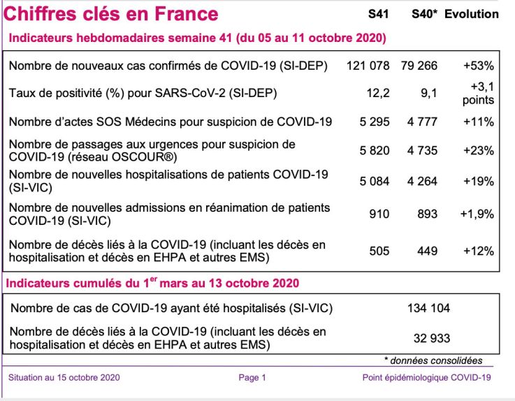 Coronavirus : en France, les cas de covid chez les plus de 65 ans ont triplé en six semaines