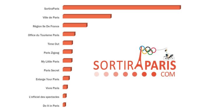 OFFICIEL : Sortiraparis rassemble plus de lecteurs que la totalité des guides Parisiens !