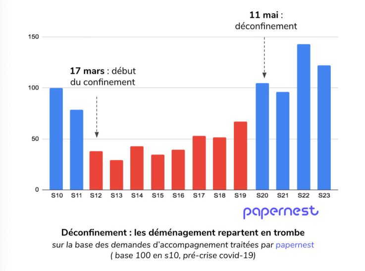 Avec le déconfinement, les déménagements cartonnent en France