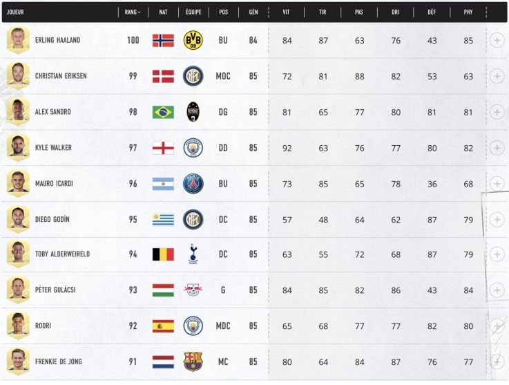 FIFA 21 : le classement des 100 meilleurs joueurs 