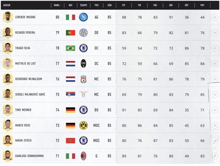 FIFA 21 : le classement des 100 meilleurs joueurs 