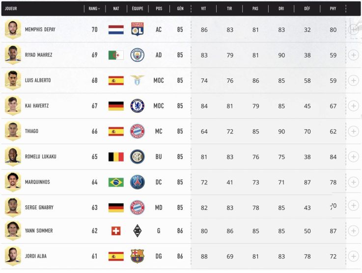 FIFA 21 : le classement des 100 meilleurs joueurs 