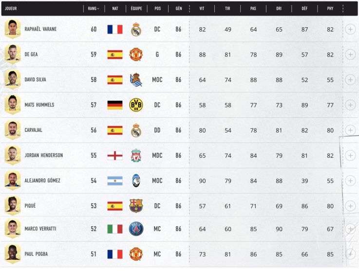 FIFA 21 : le classement des 100 meilleurs joueurs 