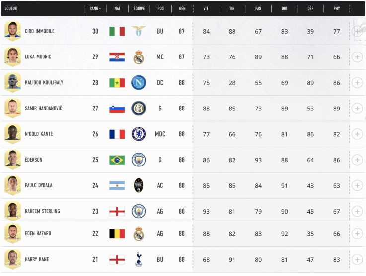 FIFA 21 : le classement des 100 meilleurs joueurs 