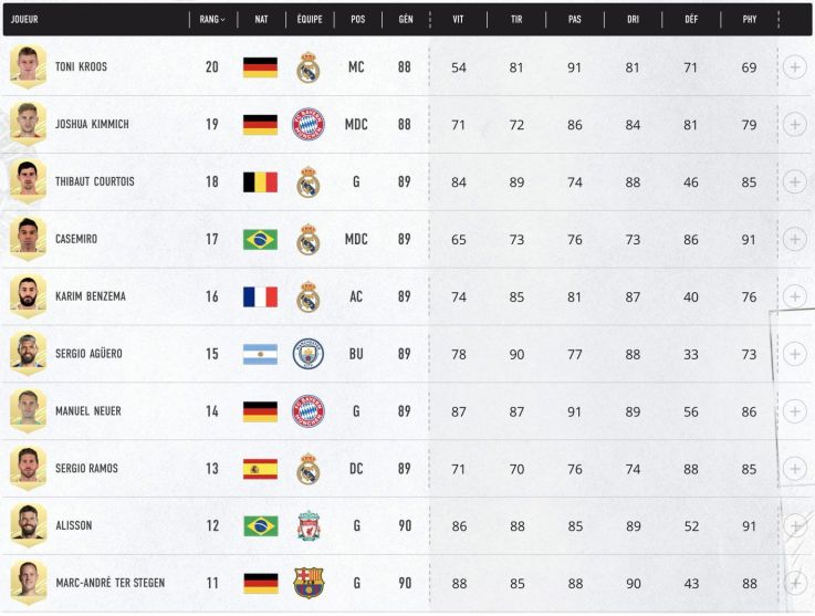 FIFA 21 : le classement des 100 meilleurs joueurs 