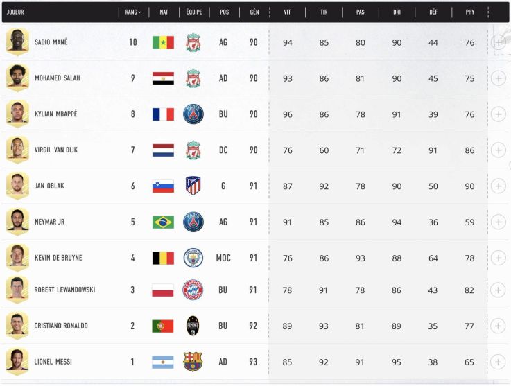 FIFA 21 : le classement des 100 meilleurs joueurs 