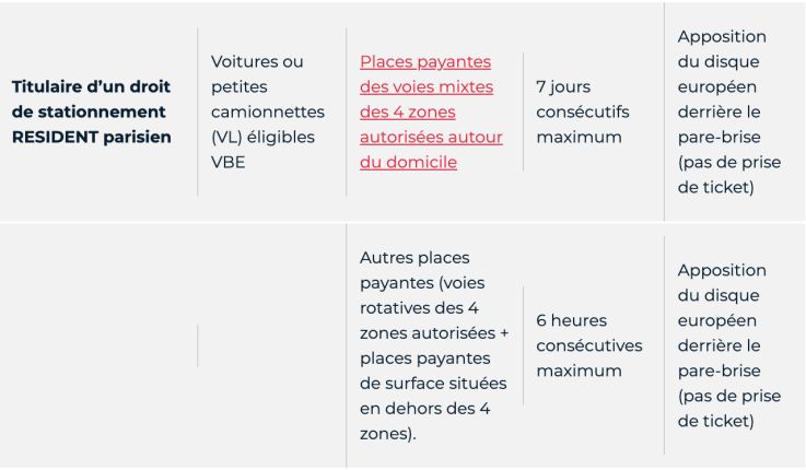 Stationnement gratuit à Paris : véhicules électriques