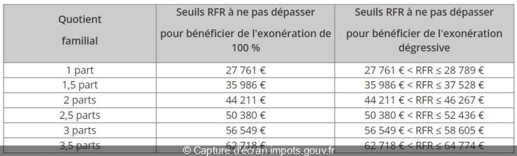 Taxe D'habitation 2022 : Devez-vous Encore La Payer Cette Année ...