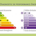 Quelles villes d'Île-de-France sont la meilleure performance énergétique ? ? 